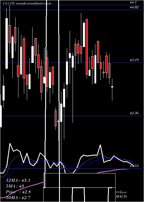  Daily chart TortoiseEnergy