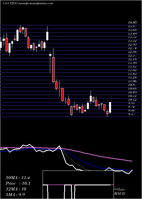  Daily chart Travelzoo