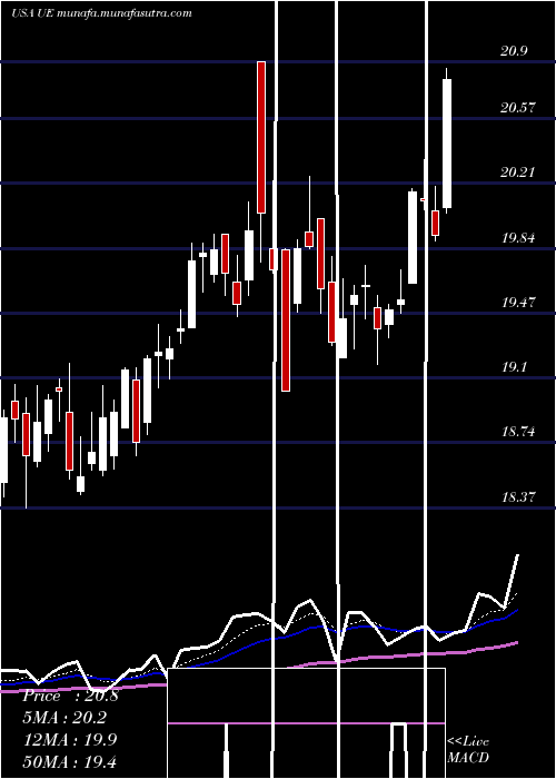  Daily chart UrbanEdge