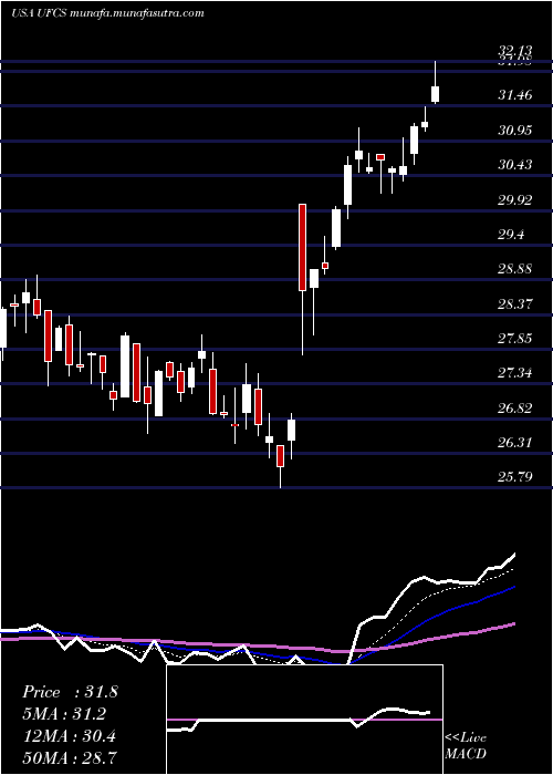  Daily chart UnitedFire