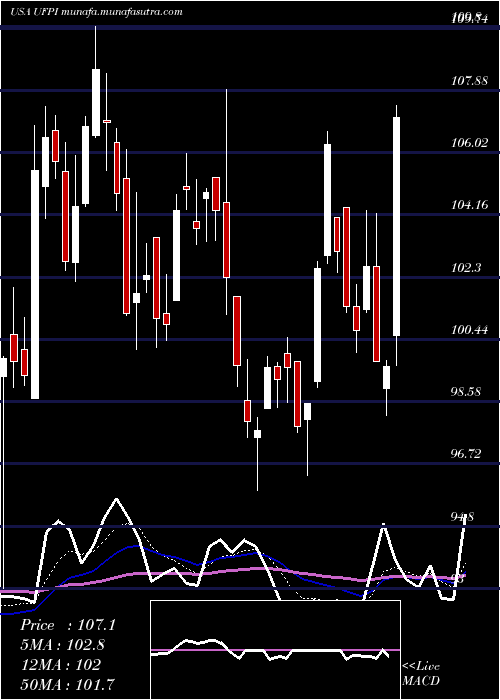  Daily chart UniversalForest