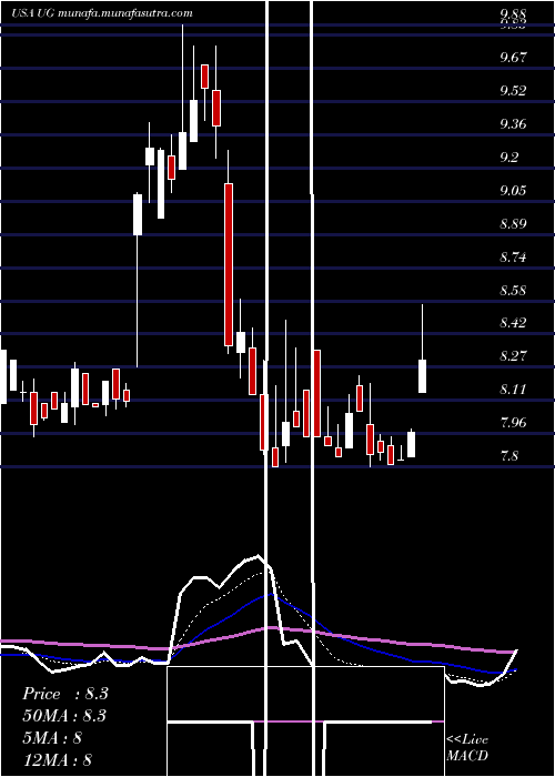 Daily chart UnitedGuardian
