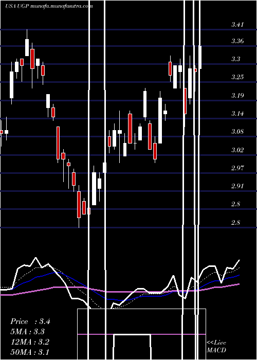  Daily chart UltraparParticipacoes