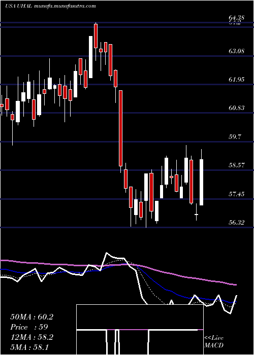  Daily chart Amerco