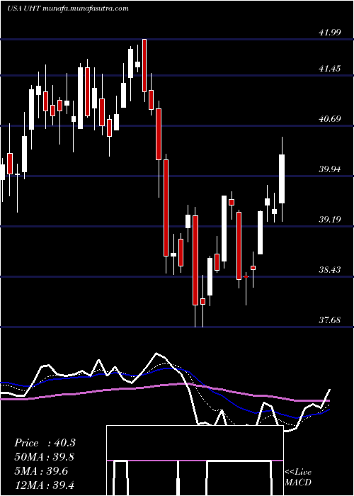  Daily chart UniversalHealth