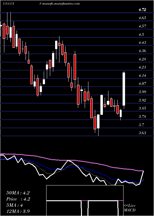  Daily chart UnisysCorporation