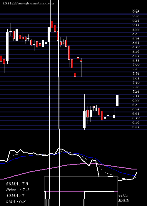  Daily chart UltralifeCorporation