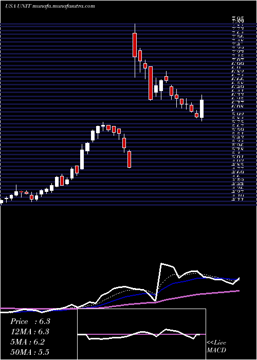 Daily chart UnitiGroup