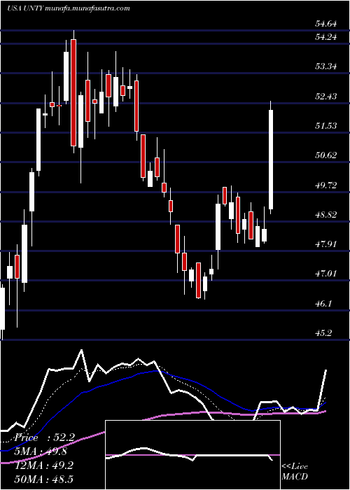  Daily chart UnityBancorp
