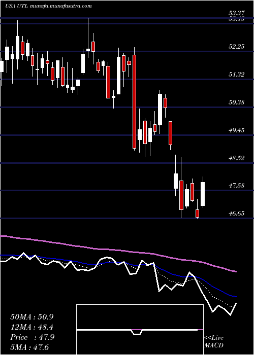  Daily chart UnitilCorporation