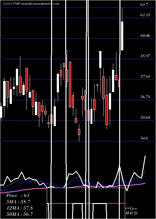  Daily chart UtahMedical