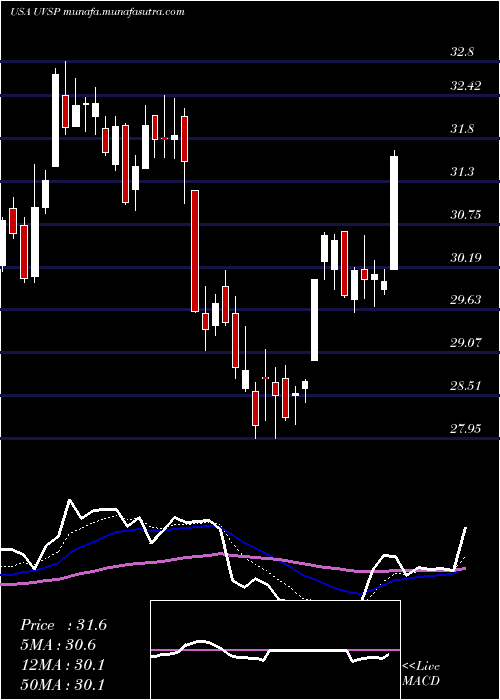  Daily chart UnivestFinancial