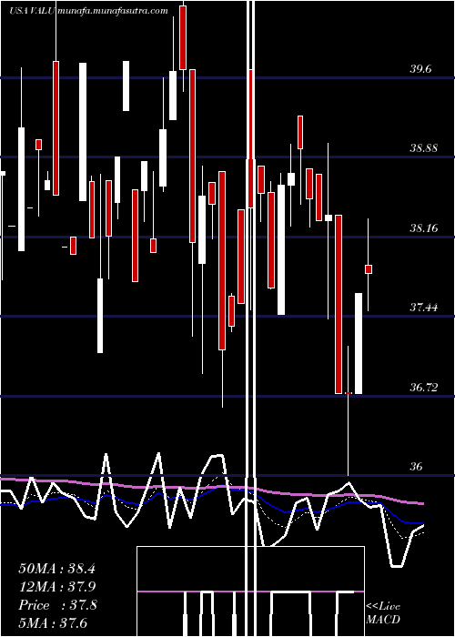  Daily chart ValueLine
