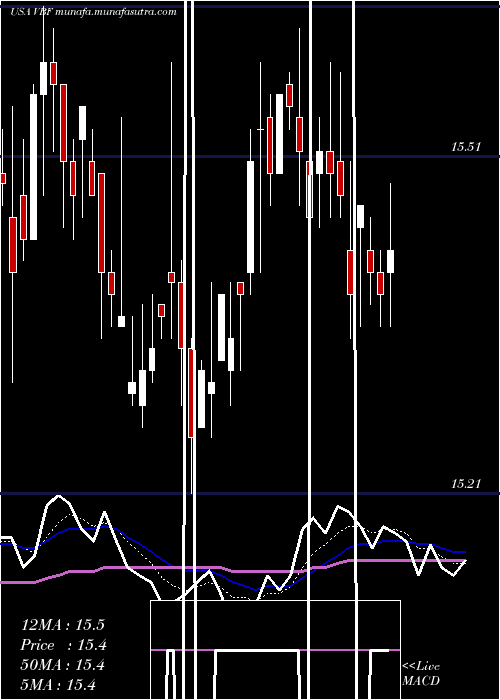  Daily chart InvescoBond