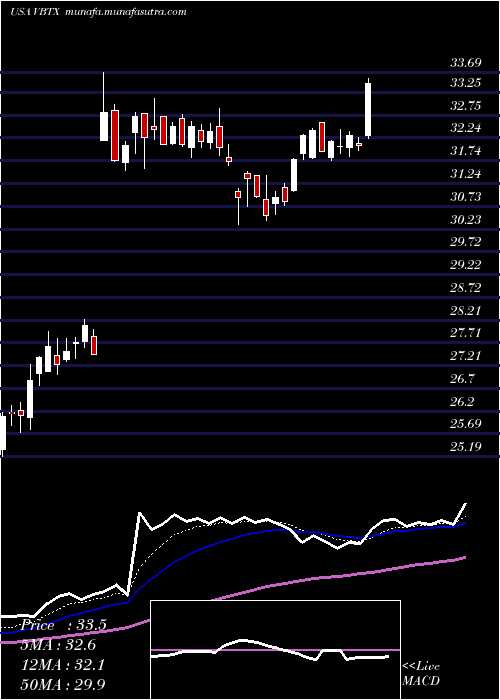 Daily chart VeritexHoldings