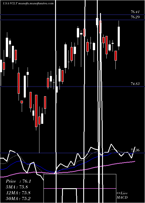  Daily chart VanguardLong