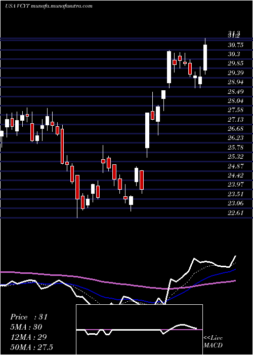  Daily chart VeracyteInc