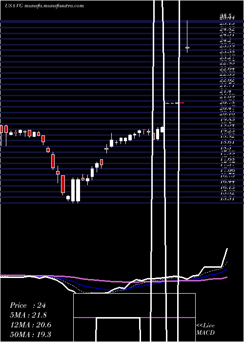  Daily chart VonageHoldings