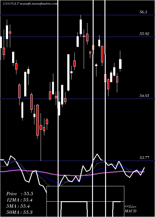  Daily chart VanguardLong