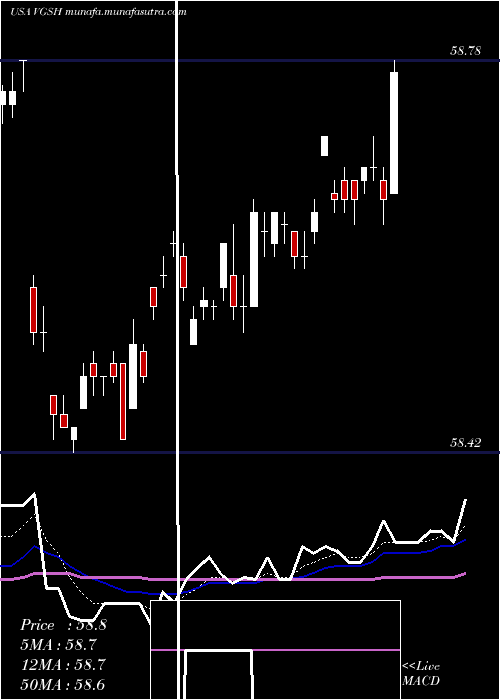  Daily chart VanguardShort