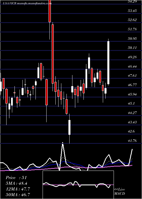  Daily chart VicorCorporation