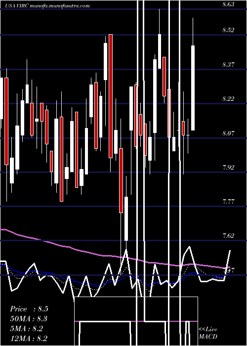  Daily chart VircoManufacturing
