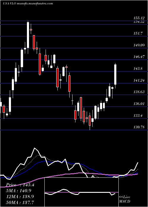  Daily chart ValeroEnergy