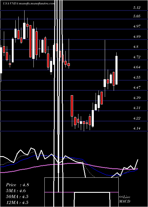  Daily chart VandaPharmaceuticals