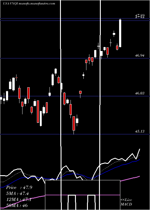  Daily chart VanguardGlobal