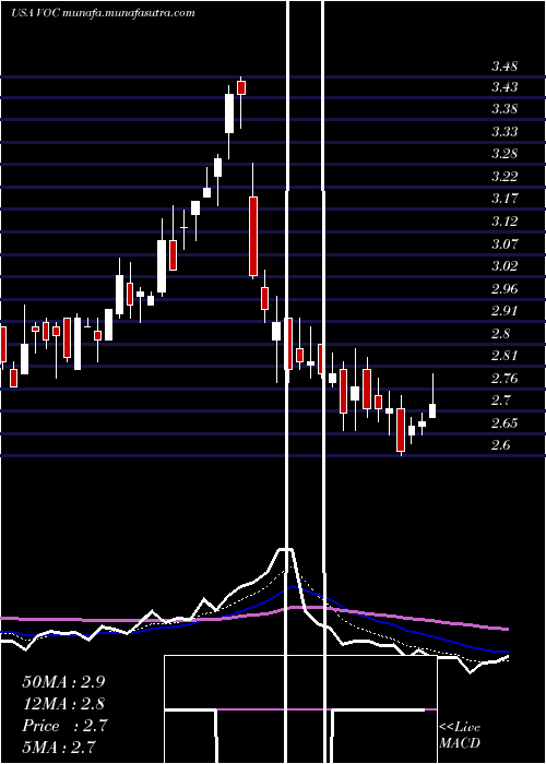  Daily chart VocEnergy