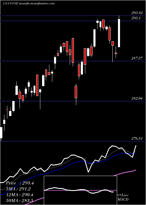  Daily chart VanguardRussell