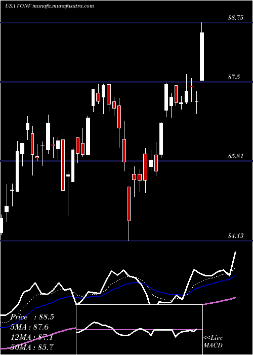  Daily chart VanguardRussell
