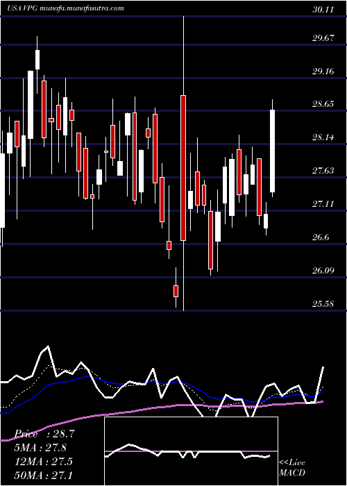  Daily chart VishayPrecision