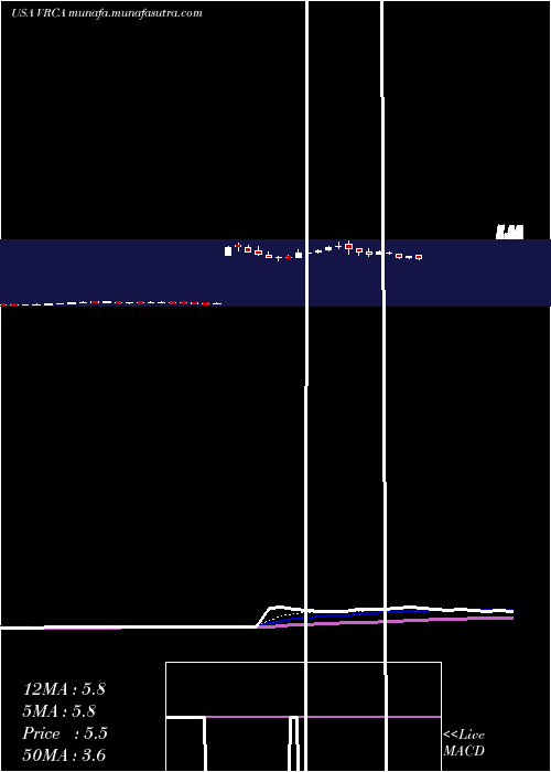  Daily chart VerricaPharmaceuticals