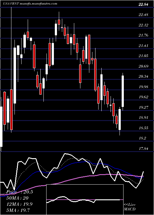  Daily chart VerintSystems