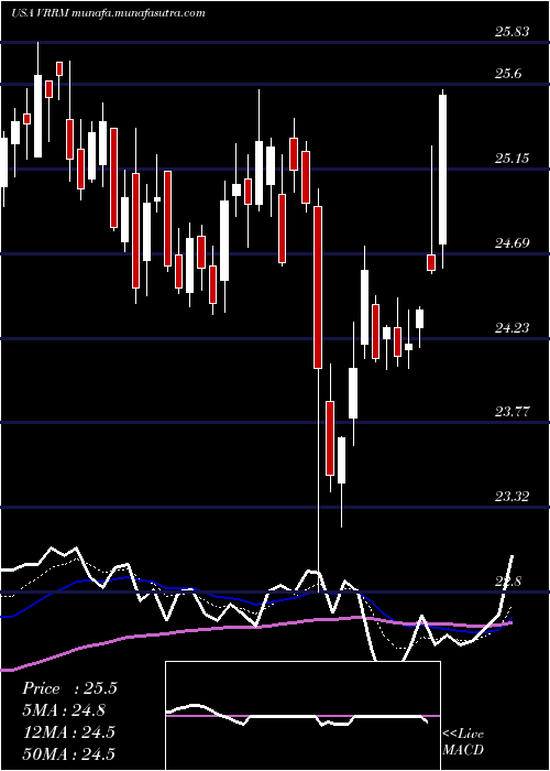  Daily chart VerraMobility