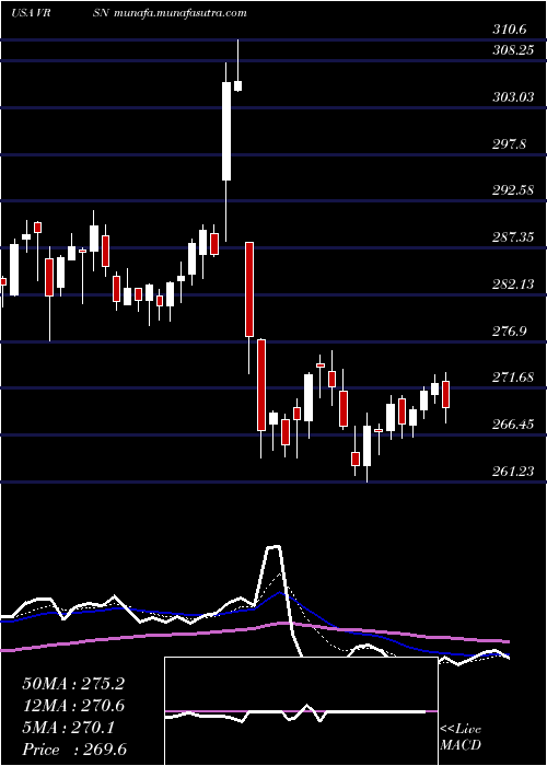  Daily chart VerisignInc