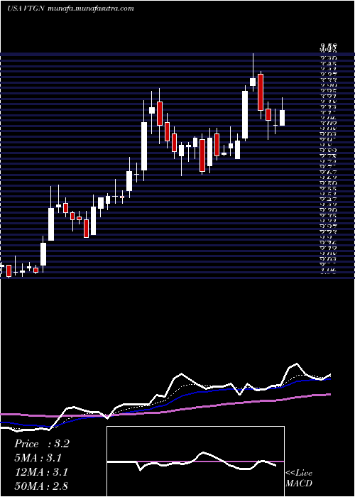  Daily chart VistagenTherapeutics