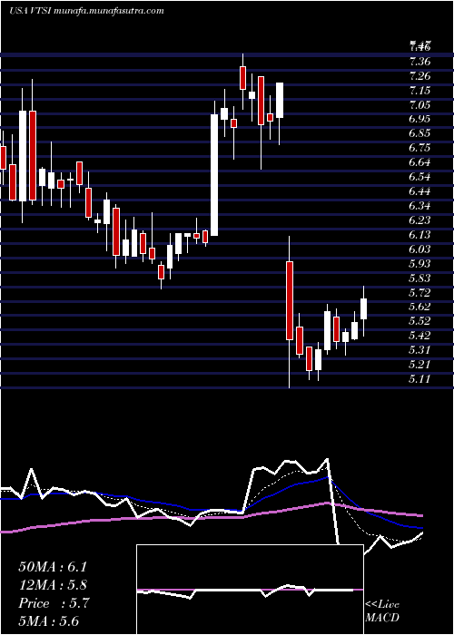  Daily chart VirtraInc