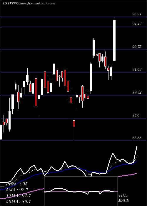  Daily chart VanguardRussell