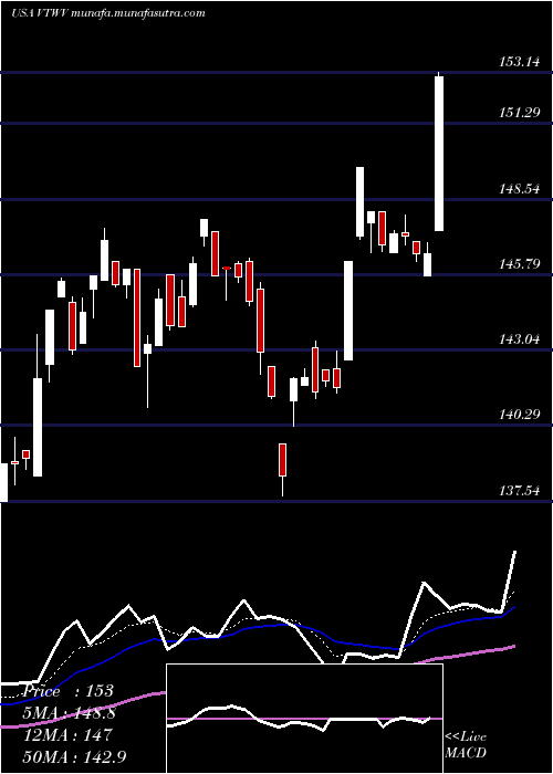  Daily chart VanguardRussell