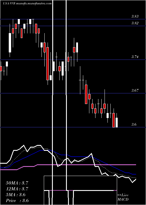  Daily chart InvescoSenior