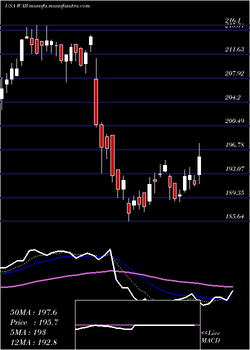  Daily chart WestinghouseAir