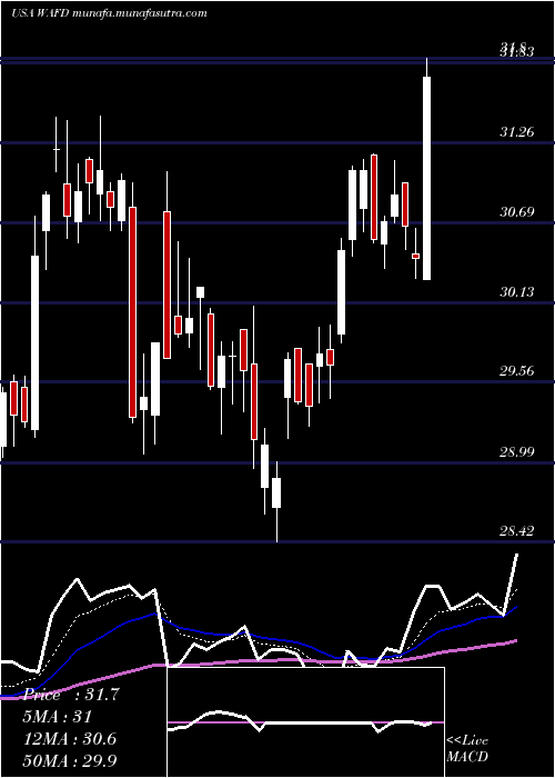  Daily chart WashingtonFederal