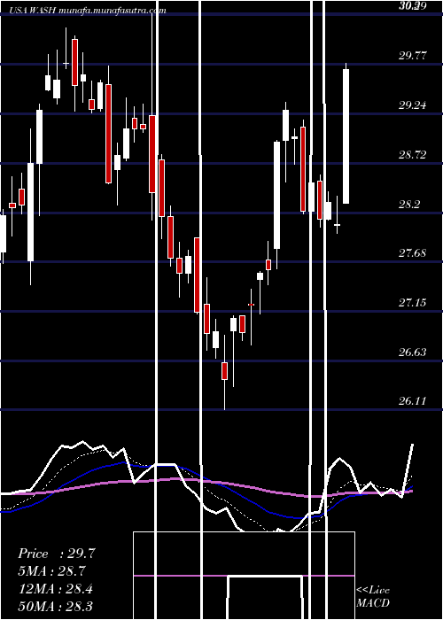  Daily chart WashingtonTrust