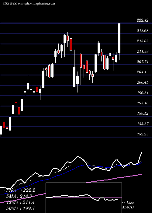  Daily chart WescoInternational