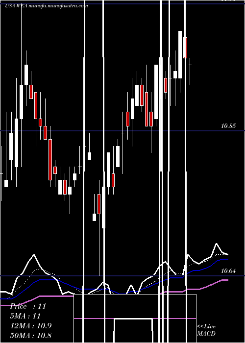  Daily chart WesternAsset