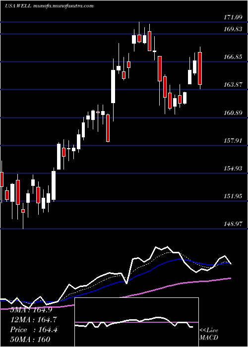  Daily chart WelltowerInc