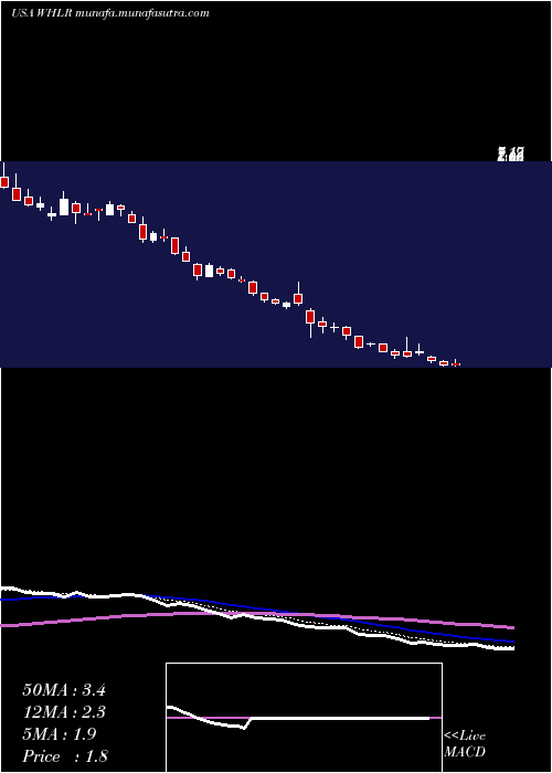  Daily chart WheelerReal