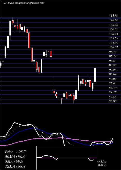  Daily chart WhirlpoolCorporation